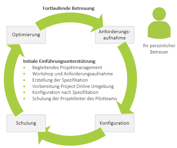 Project Online Einführung